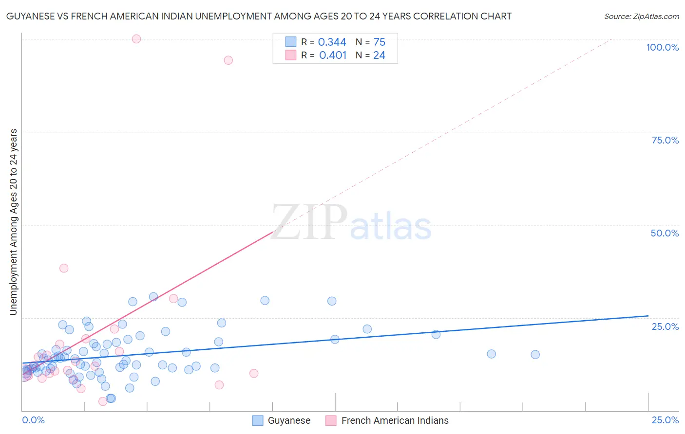 Guyanese vs French American Indian Unemployment Among Ages 20 to 24 years