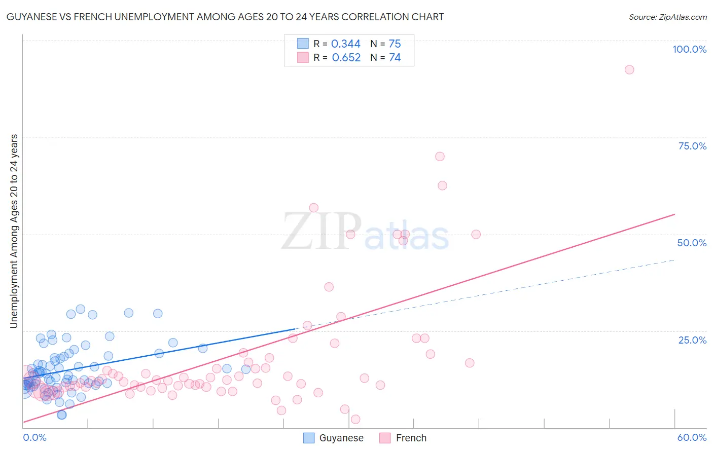 Guyanese vs French Unemployment Among Ages 20 to 24 years