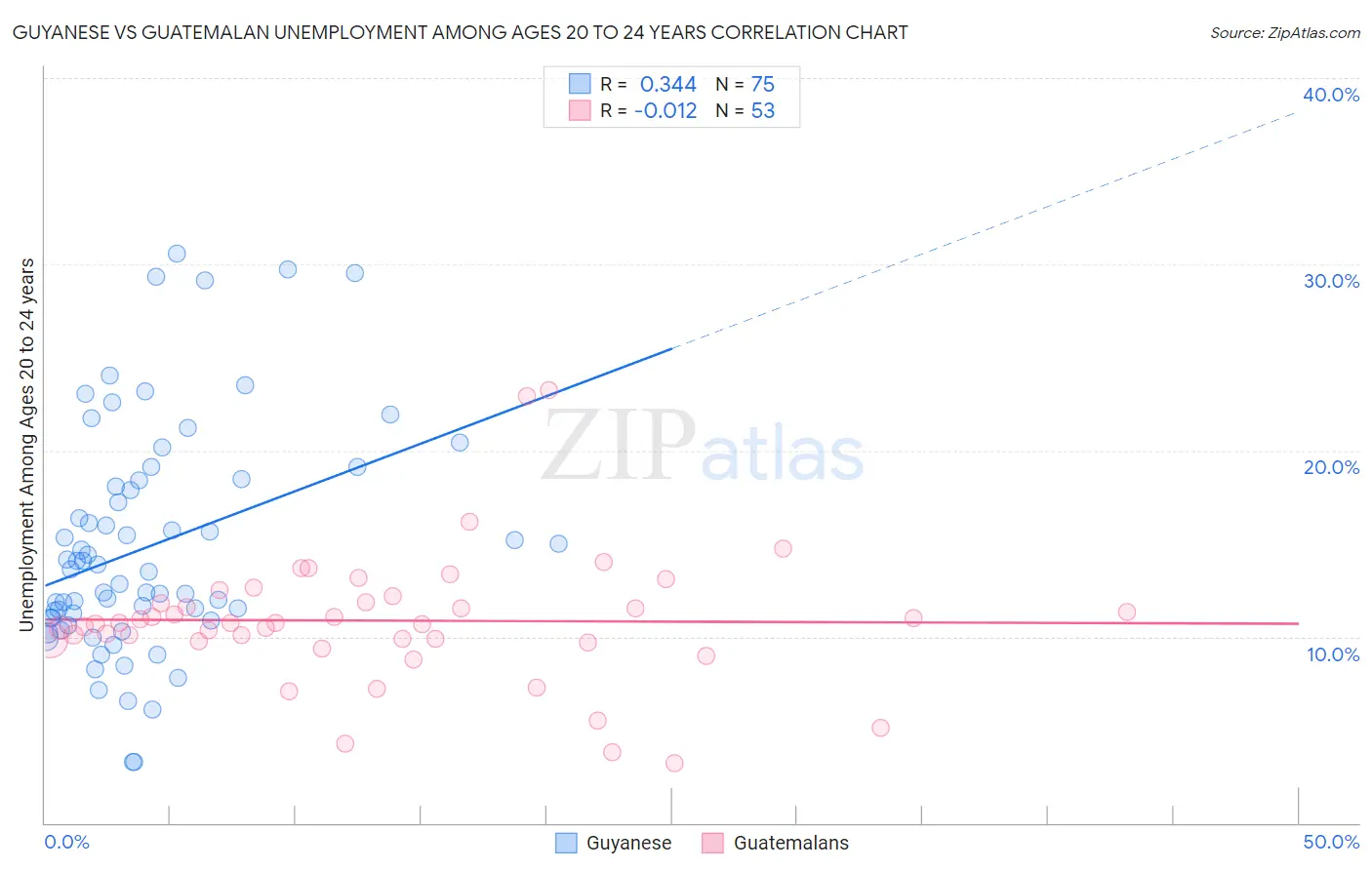 Guyanese vs Guatemalan Unemployment Among Ages 20 to 24 years