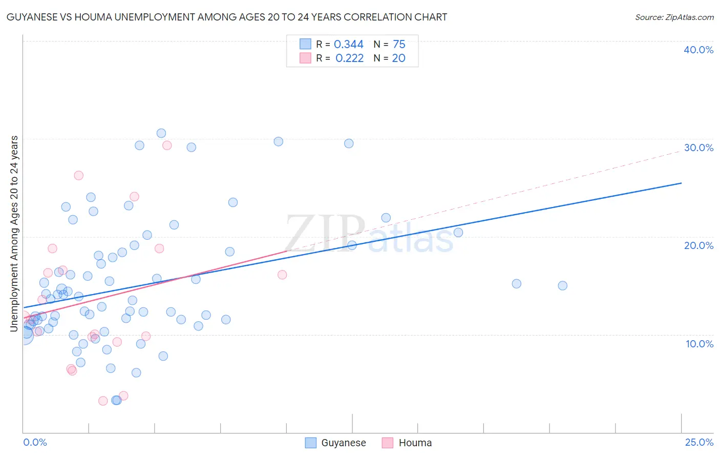 Guyanese vs Houma Unemployment Among Ages 20 to 24 years