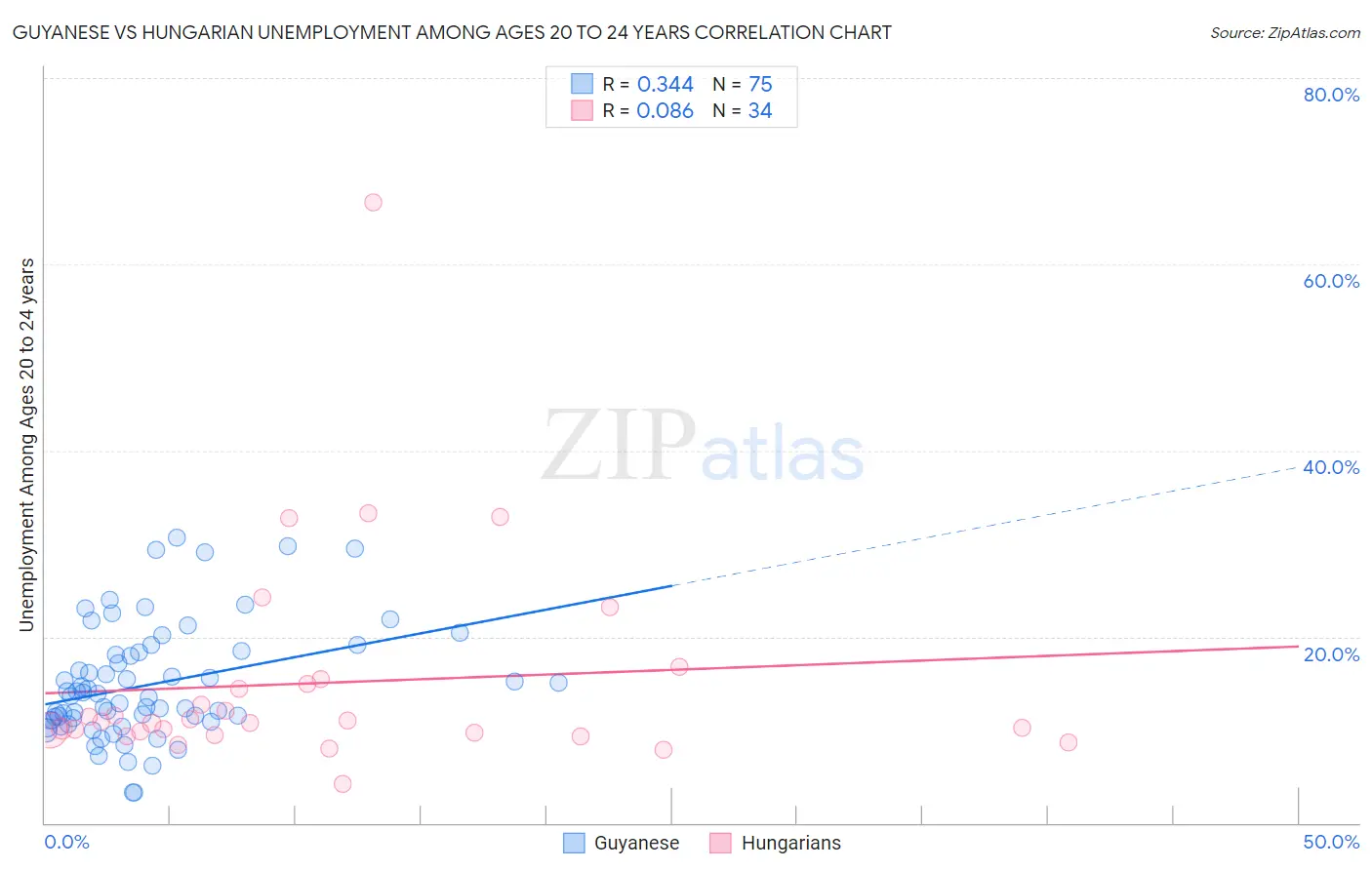 Guyanese vs Hungarian Unemployment Among Ages 20 to 24 years