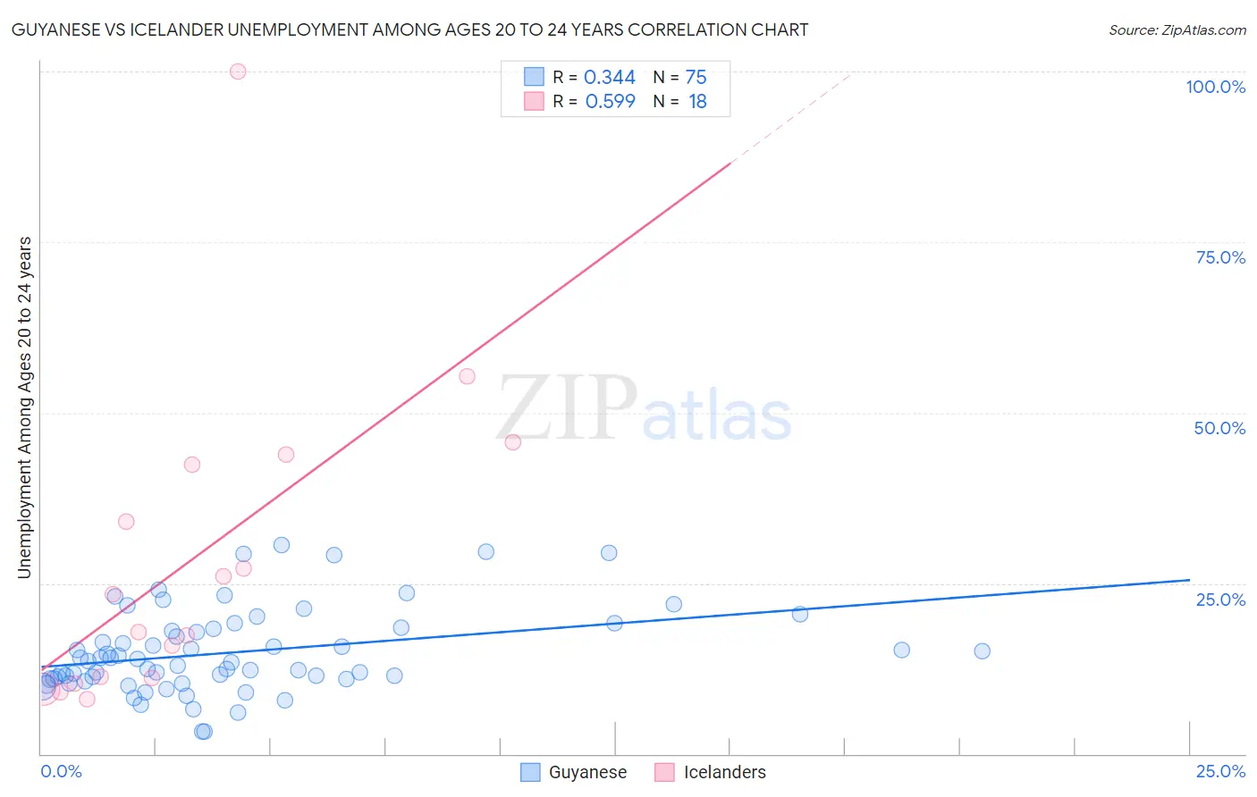 Guyanese vs Icelander Unemployment Among Ages 20 to 24 years