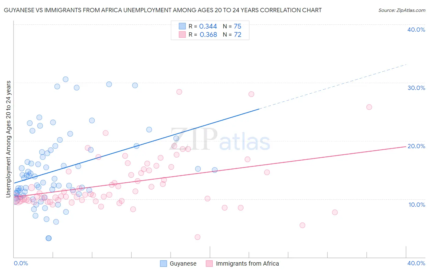 Guyanese vs Immigrants from Africa Unemployment Among Ages 20 to 24 years