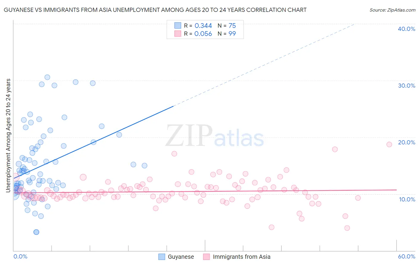 Guyanese vs Immigrants from Asia Unemployment Among Ages 20 to 24 years