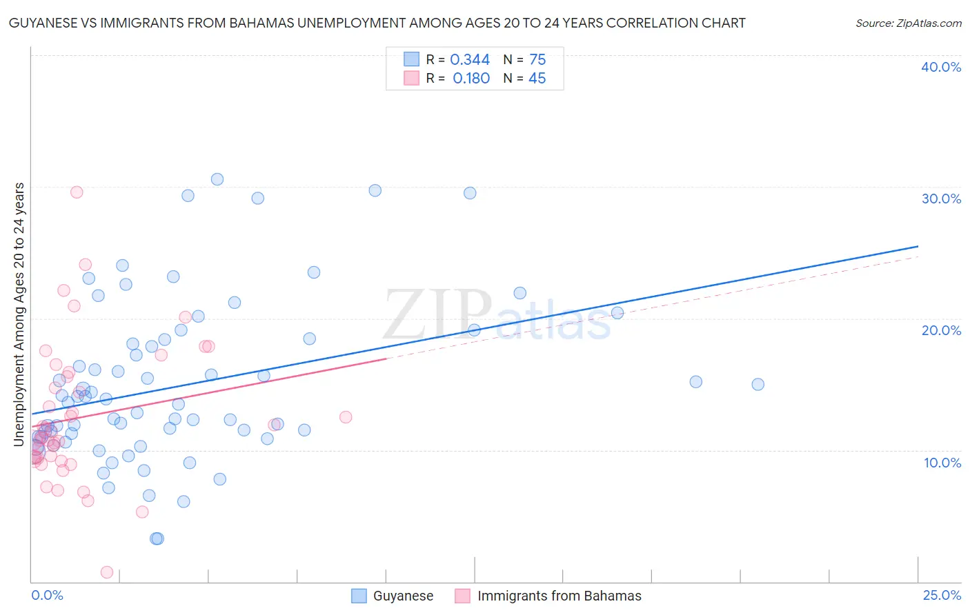 Guyanese vs Immigrants from Bahamas Unemployment Among Ages 20 to 24 years