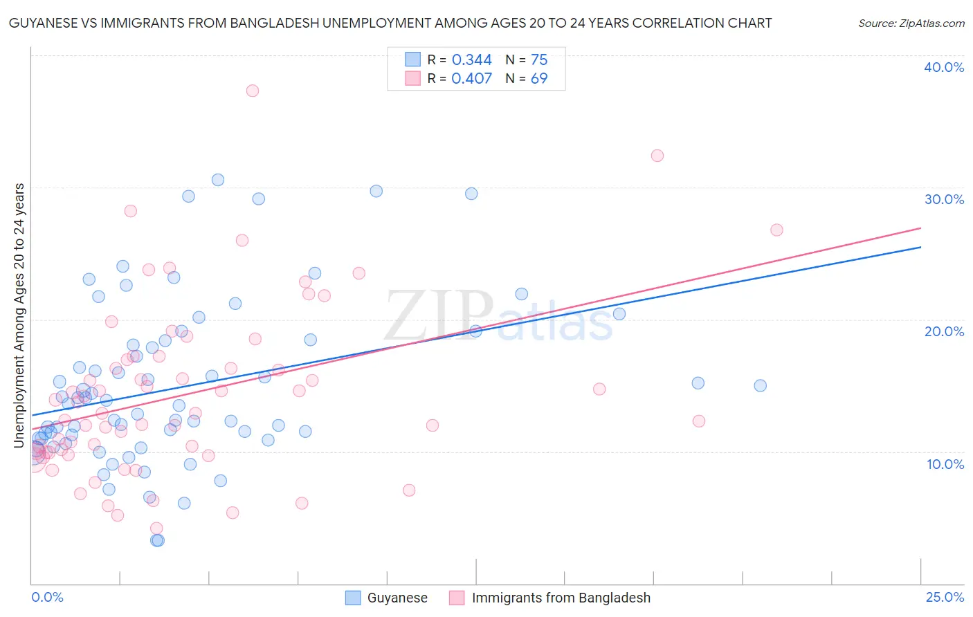 Guyanese vs Immigrants from Bangladesh Unemployment Among Ages 20 to 24 years