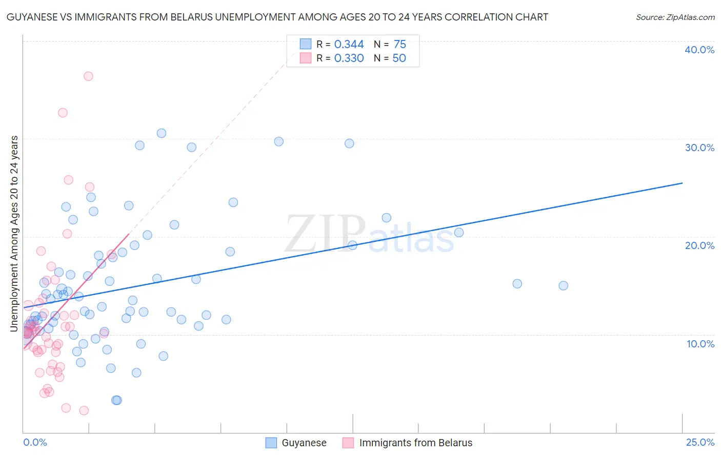 Guyanese vs Immigrants from Belarus Unemployment Among Ages 20 to 24 years