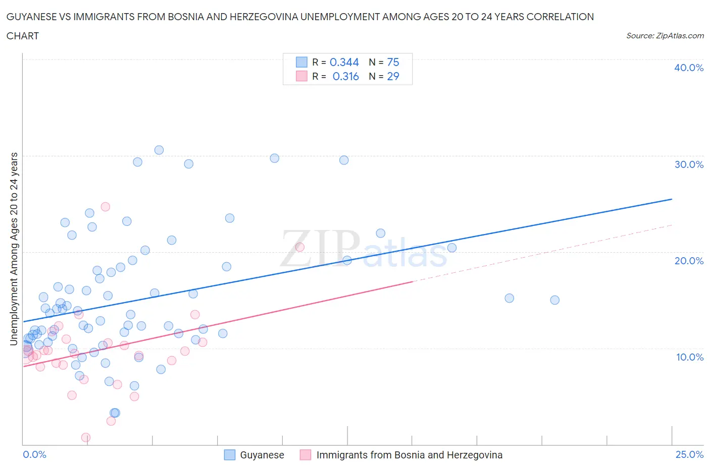 Guyanese vs Immigrants from Bosnia and Herzegovina Unemployment Among Ages 20 to 24 years