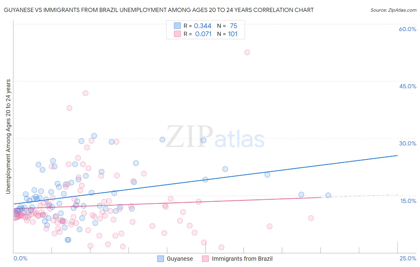 Guyanese vs Immigrants from Brazil Unemployment Among Ages 20 to 24 years