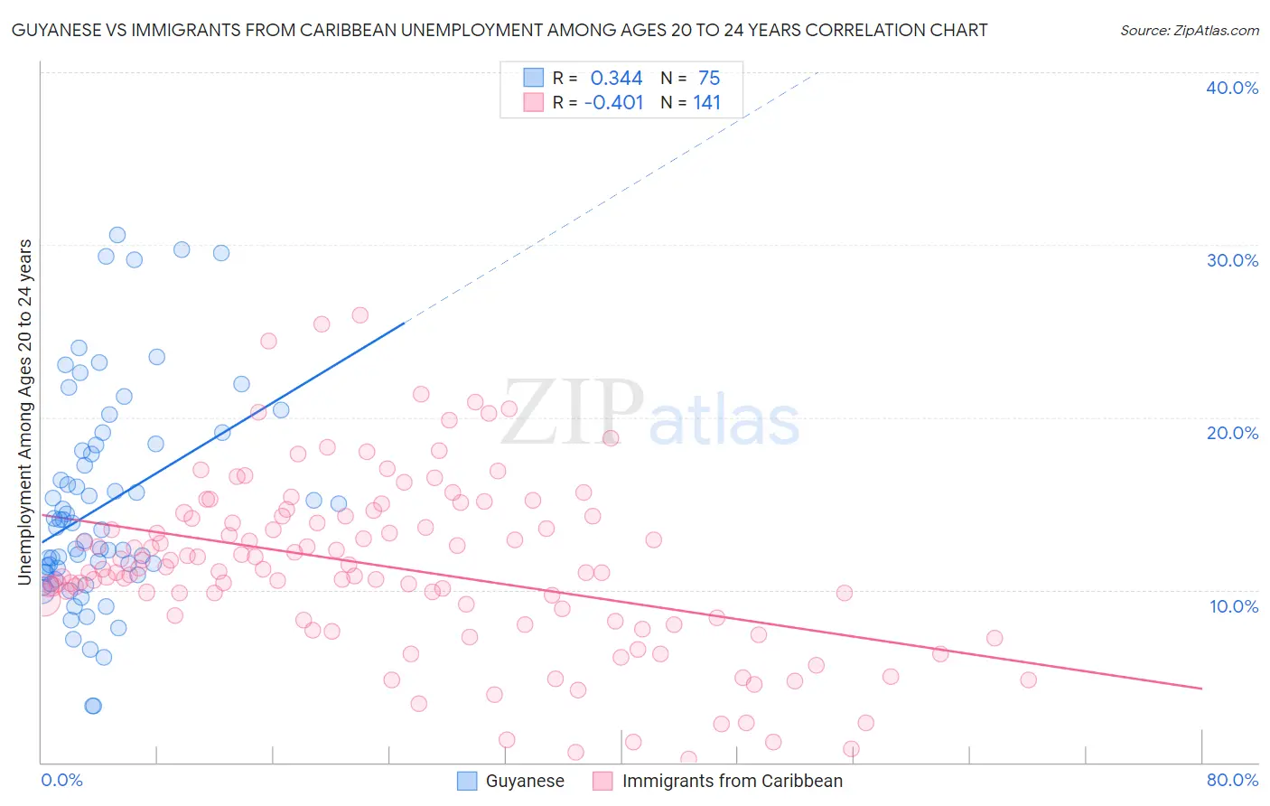 Guyanese vs Immigrants from Caribbean Unemployment Among Ages 20 to 24 years
