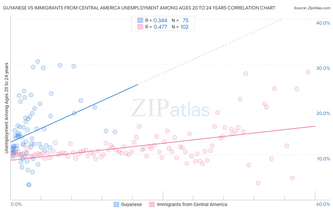 Guyanese vs Immigrants from Central America Unemployment Among Ages 20 to 24 years
