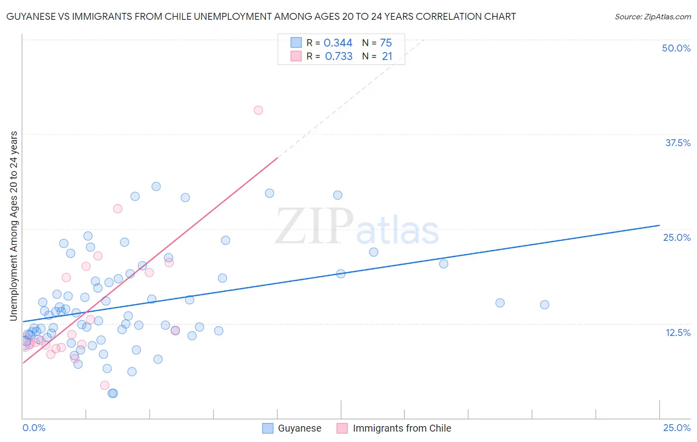 Guyanese vs Immigrants from Chile Unemployment Among Ages 20 to 24 years