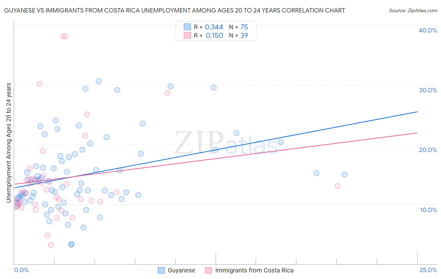 Guyanese vs Immigrants from Costa Rica Unemployment Among Ages 20 to 24 years