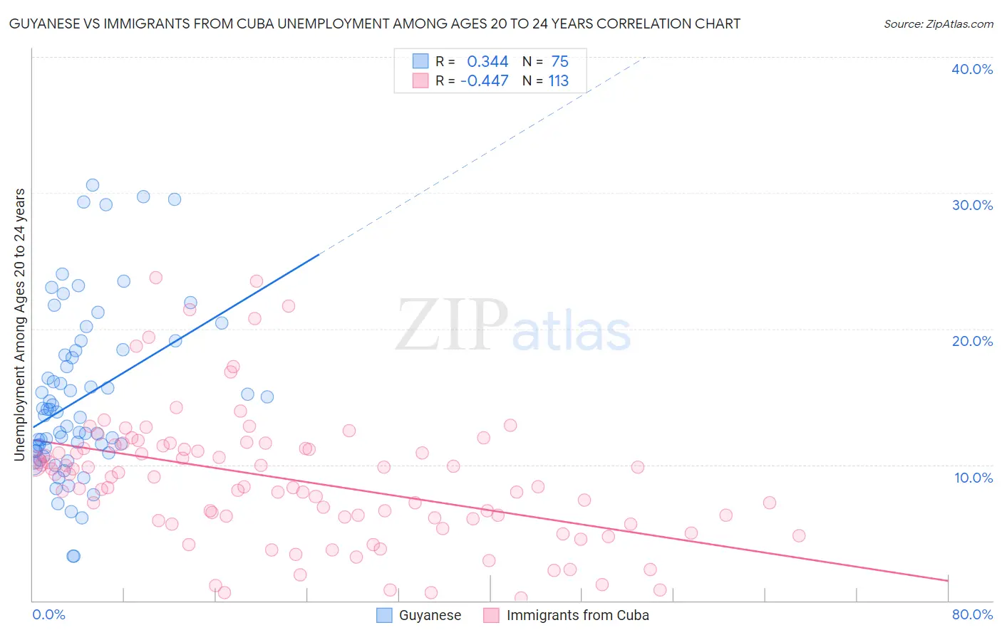 Guyanese vs Immigrants from Cuba Unemployment Among Ages 20 to 24 years