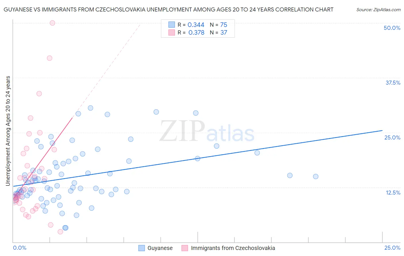 Guyanese vs Immigrants from Czechoslovakia Unemployment Among Ages 20 to 24 years