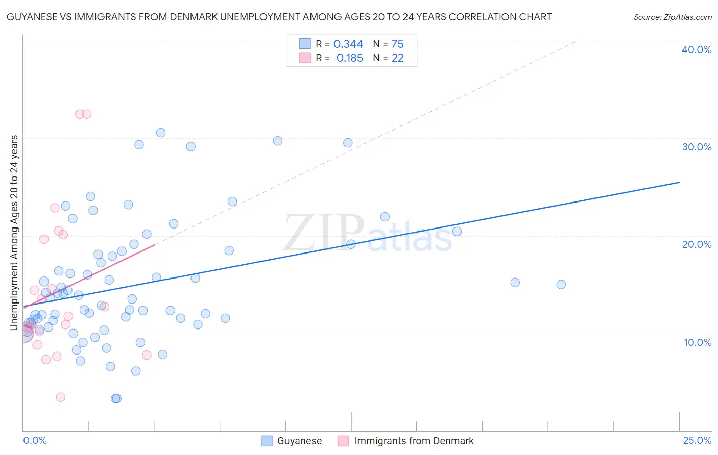 Guyanese vs Immigrants from Denmark Unemployment Among Ages 20 to 24 years