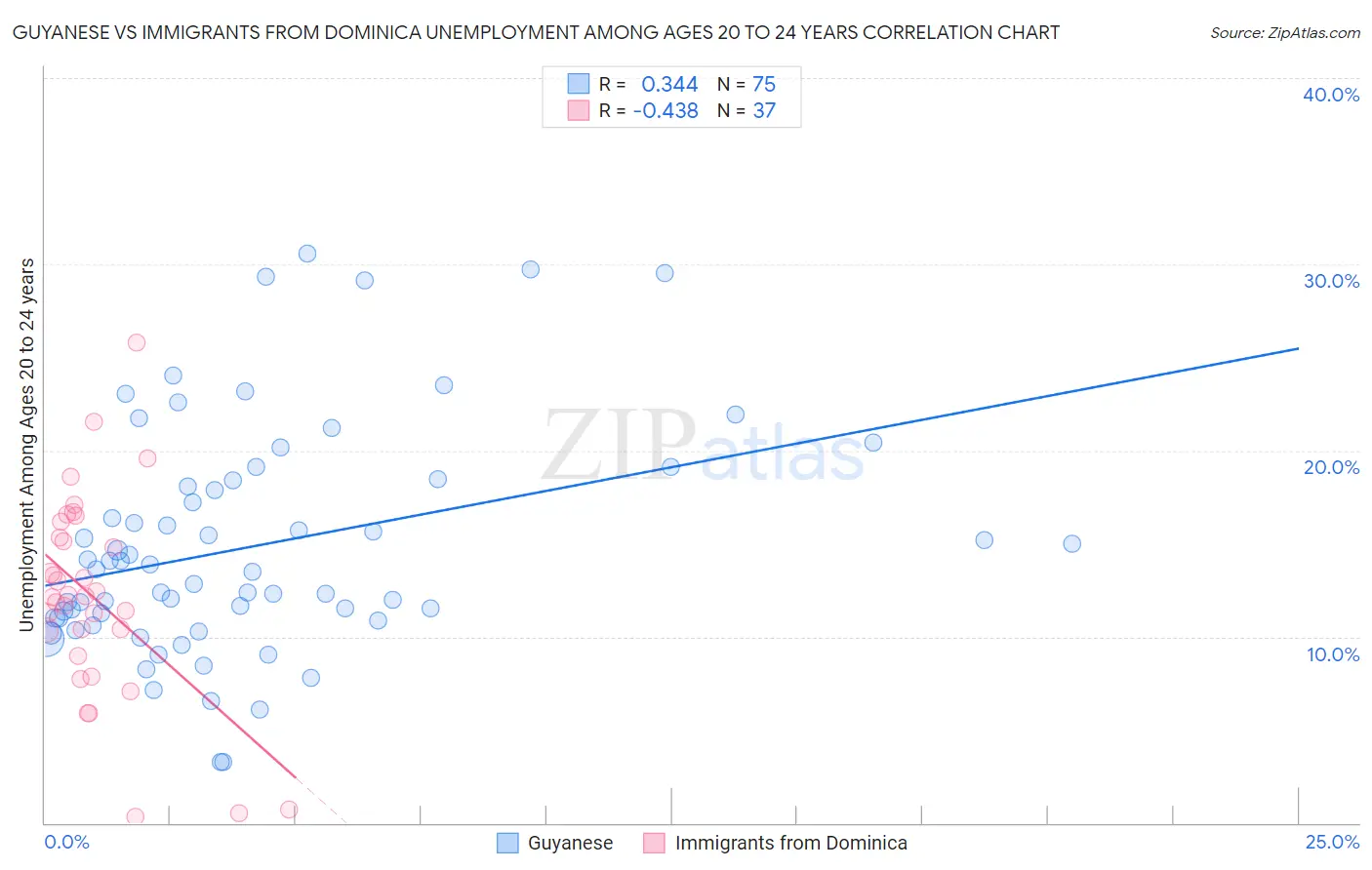 Guyanese vs Immigrants from Dominica Unemployment Among Ages 20 to 24 years
