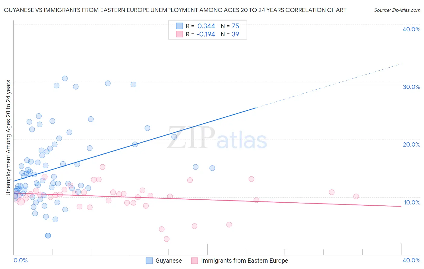 Guyanese vs Immigrants from Eastern Europe Unemployment Among Ages 20 to 24 years