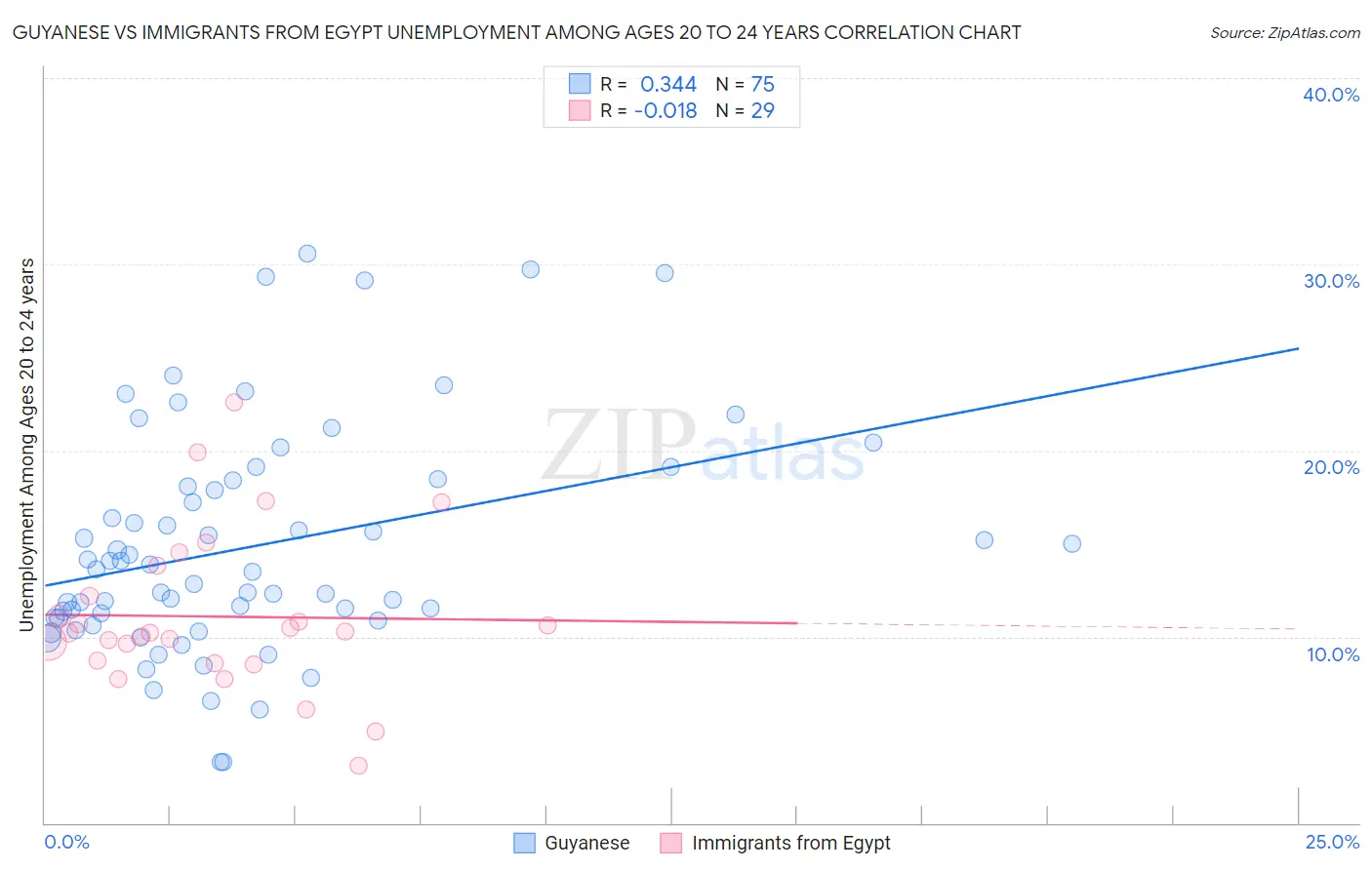 Guyanese vs Immigrants from Egypt Unemployment Among Ages 20 to 24 years