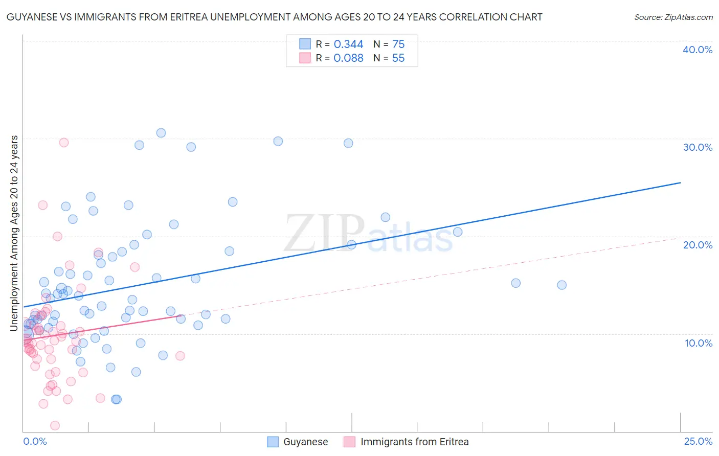 Guyanese vs Immigrants from Eritrea Unemployment Among Ages 20 to 24 years