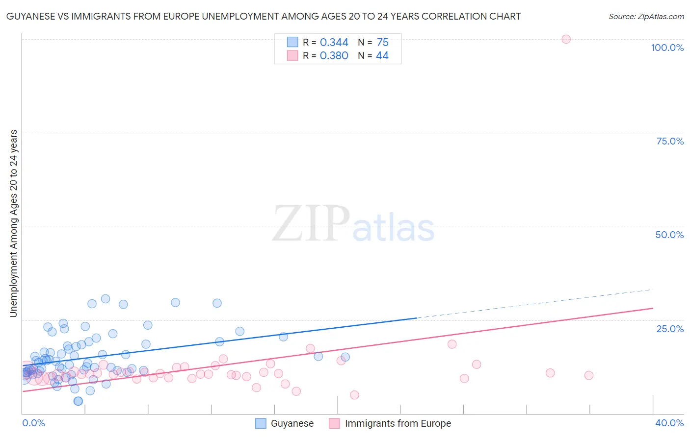 Guyanese vs Immigrants from Europe Unemployment Among Ages 20 to 24 years