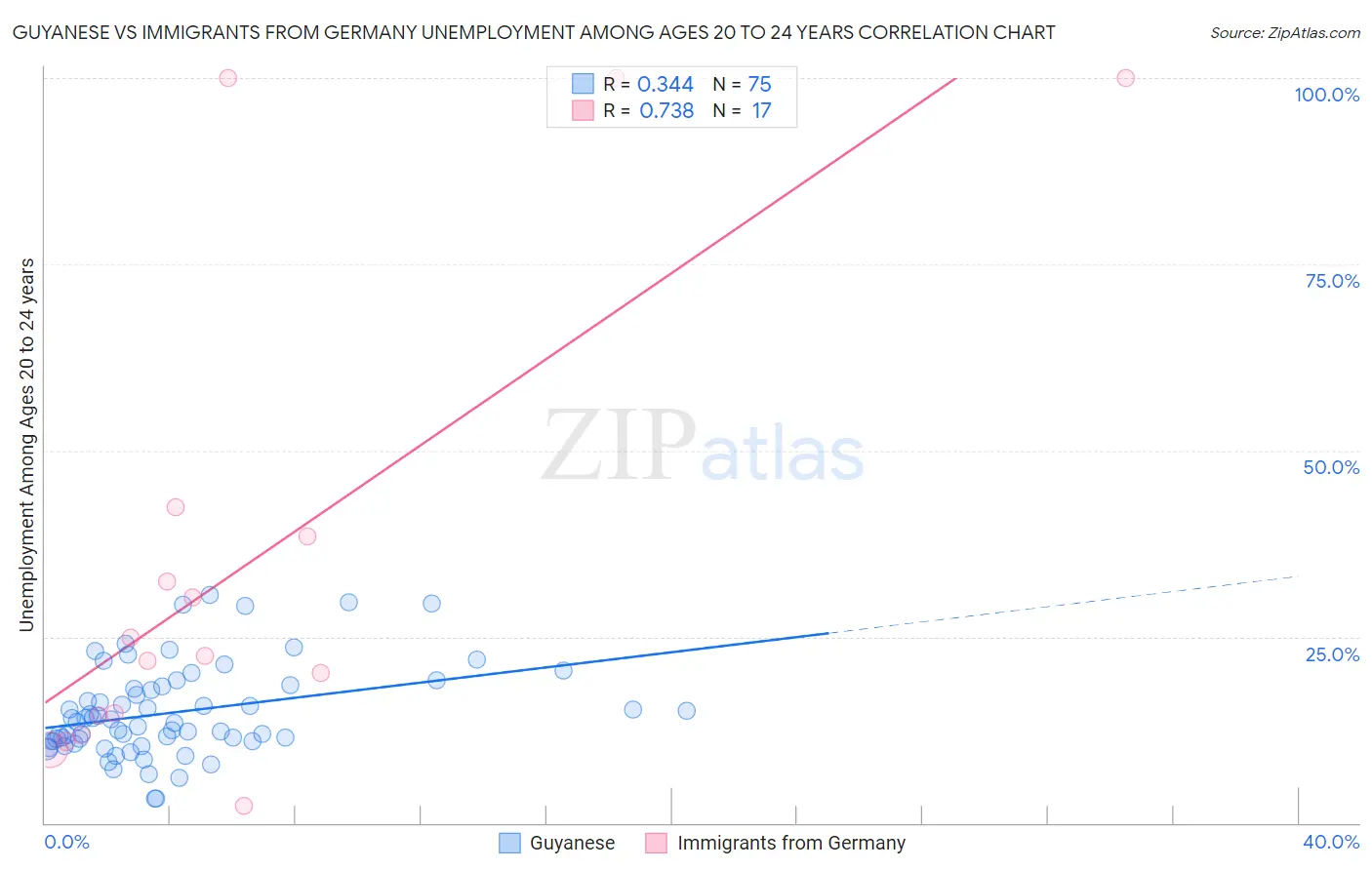 Guyanese vs Immigrants from Germany Unemployment Among Ages 20 to 24 years