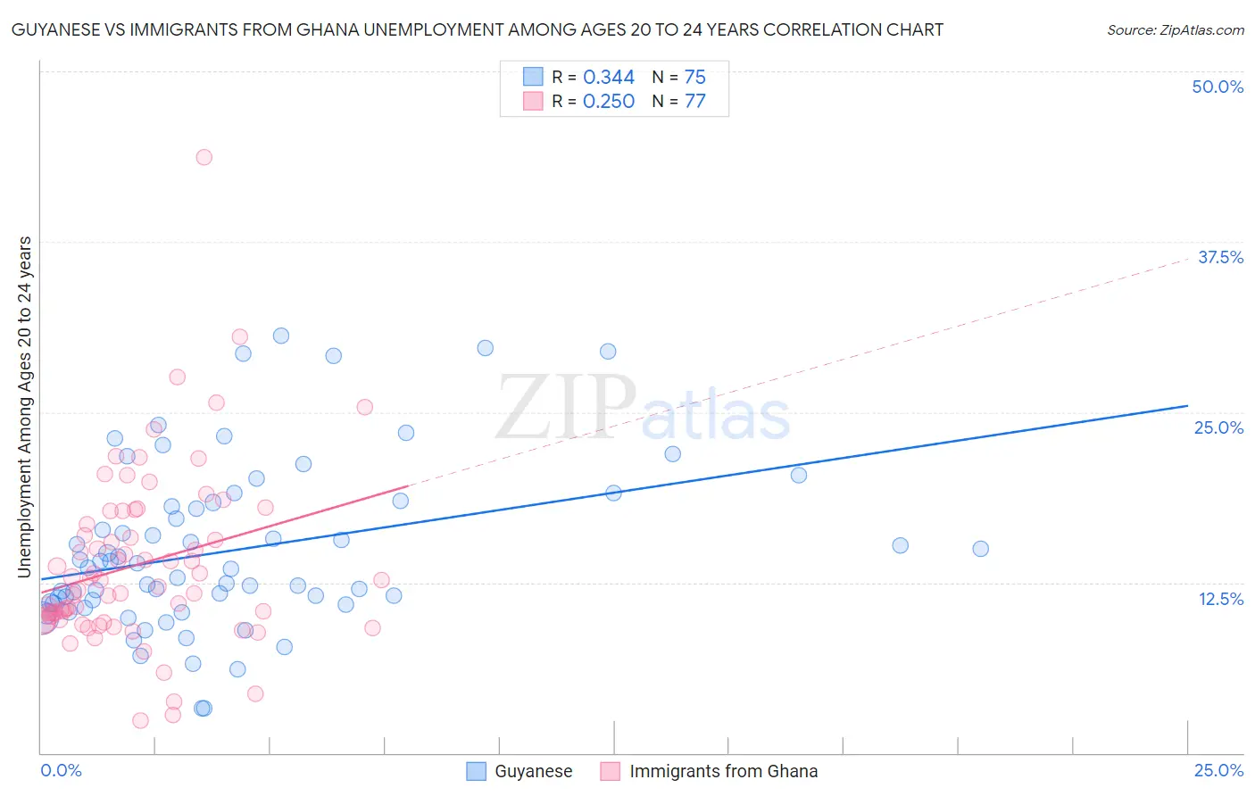 Guyanese vs Immigrants from Ghana Unemployment Among Ages 20 to 24 years