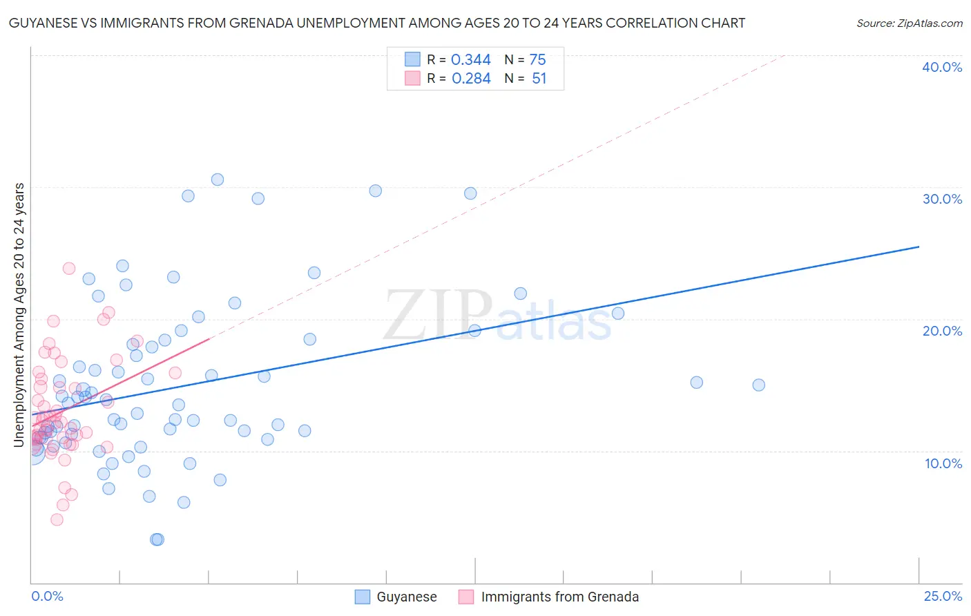 Guyanese vs Immigrants from Grenada Unemployment Among Ages 20 to 24 years
