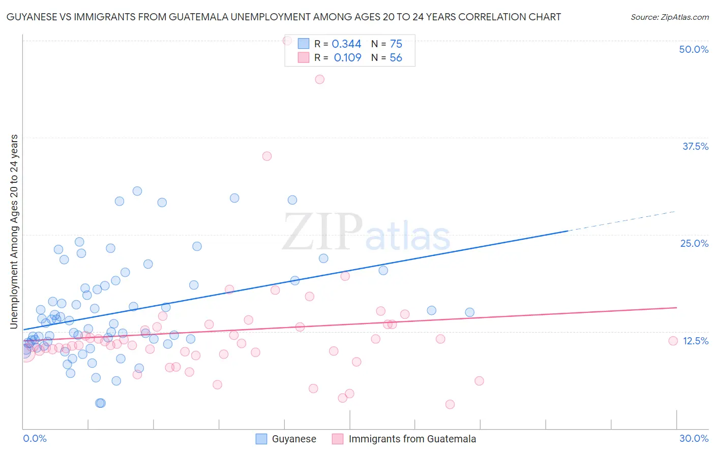 Guyanese vs Immigrants from Guatemala Unemployment Among Ages 20 to 24 years
