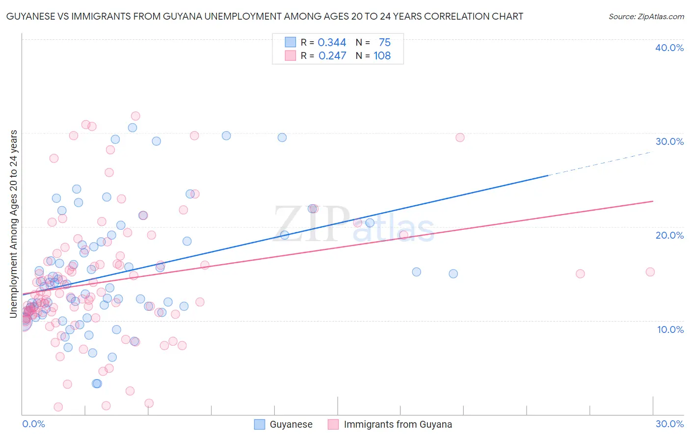 Guyanese vs Immigrants from Guyana Unemployment Among Ages 20 to 24 years