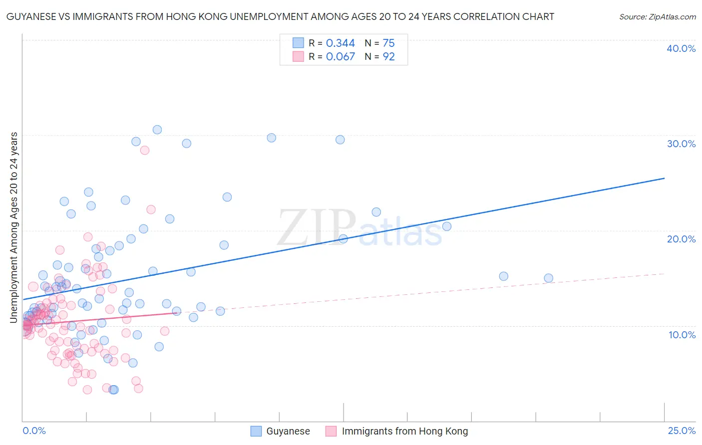 Guyanese vs Immigrants from Hong Kong Unemployment Among Ages 20 to 24 years