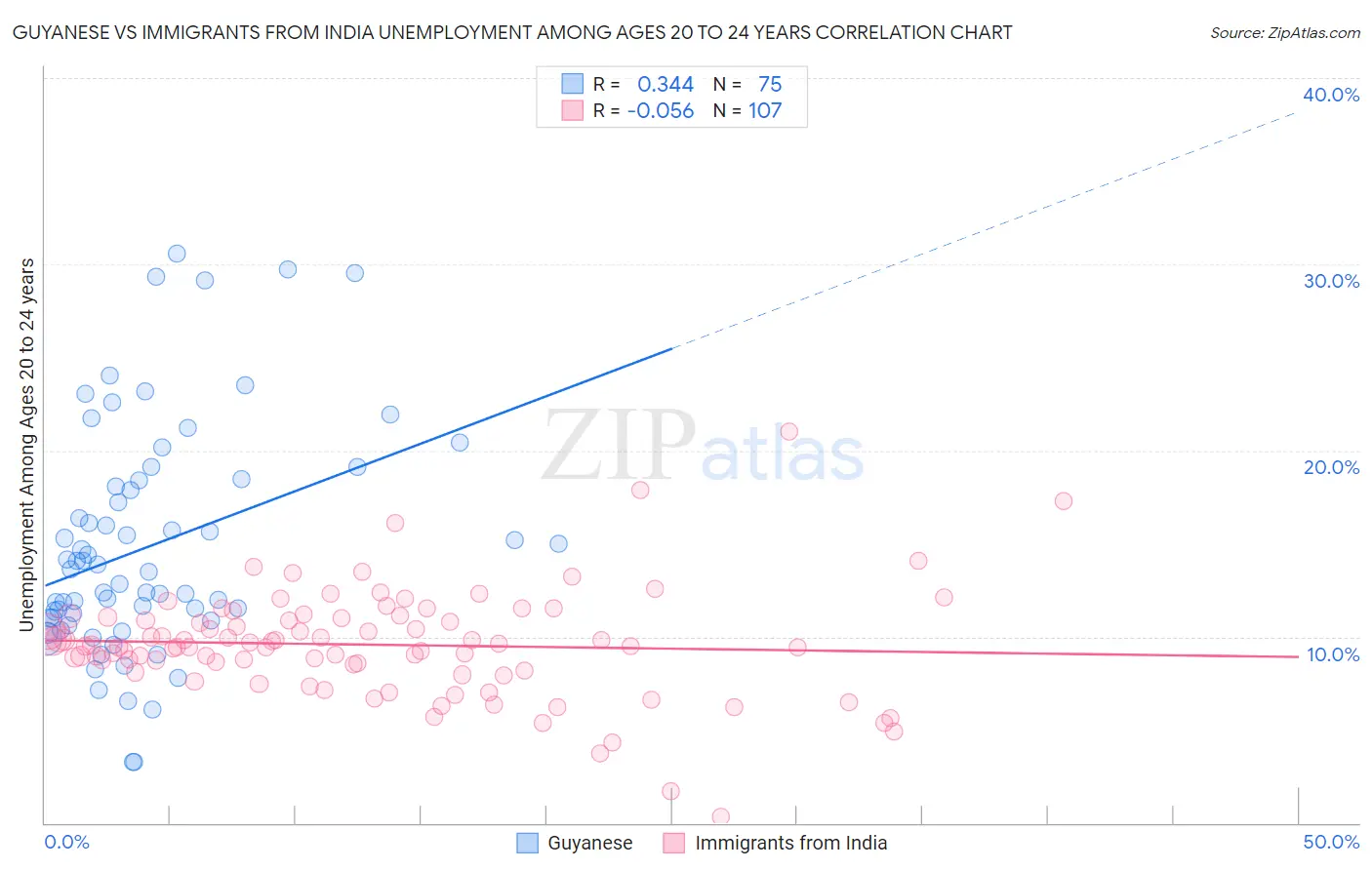 Guyanese vs Immigrants from India Unemployment Among Ages 20 to 24 years
