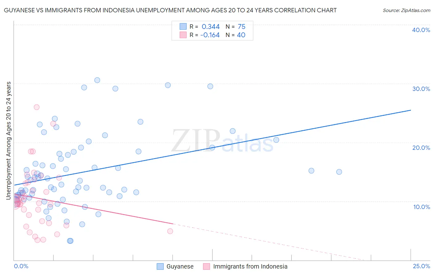 Guyanese vs Immigrants from Indonesia Unemployment Among Ages 20 to 24 years
