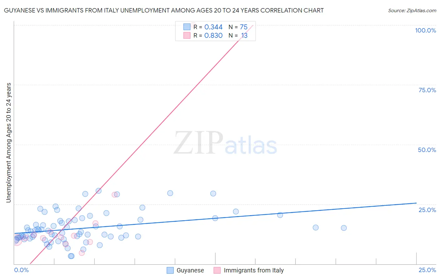 Guyanese vs Immigrants from Italy Unemployment Among Ages 20 to 24 years