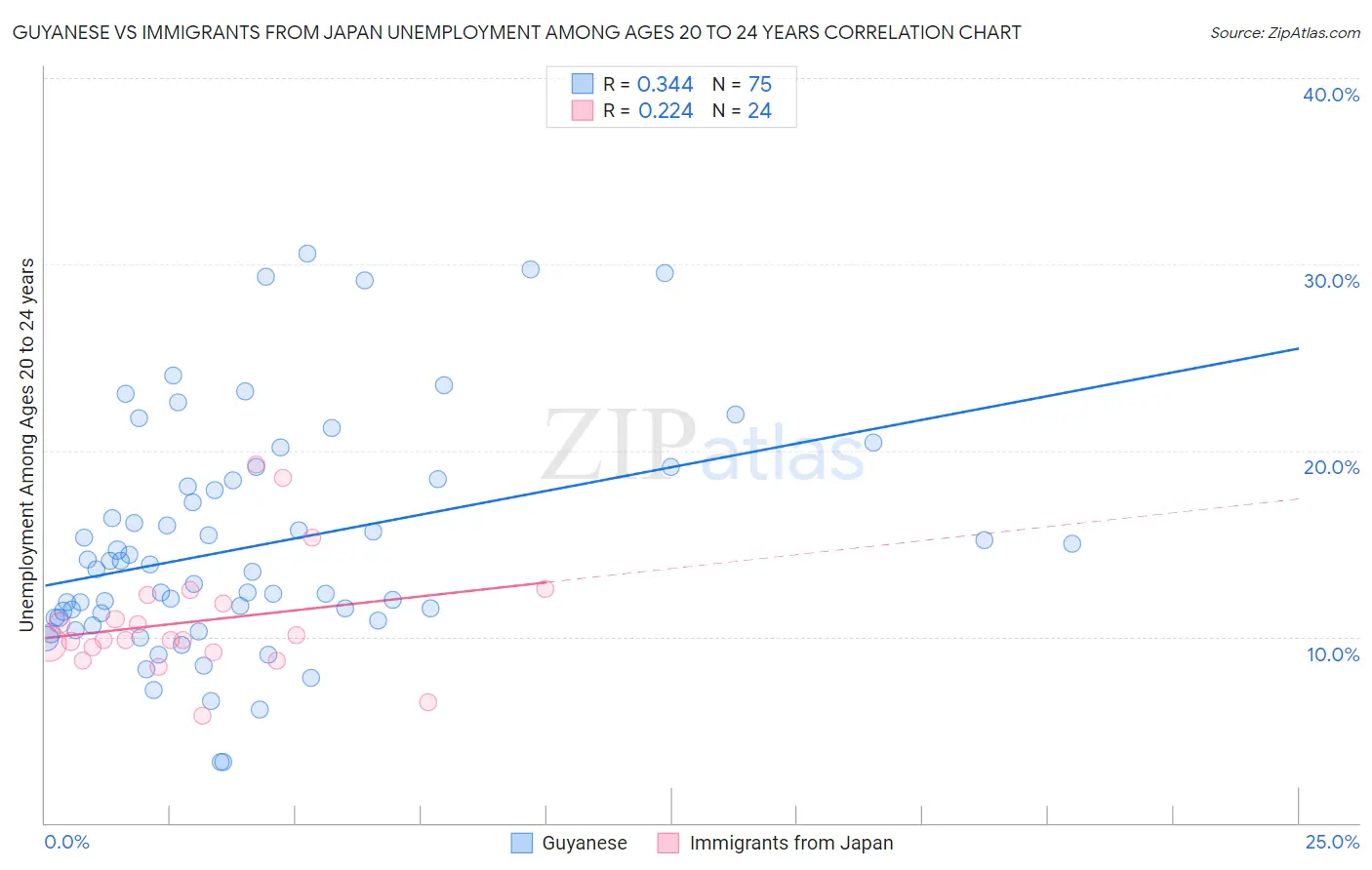 Guyanese vs Immigrants from Japan Unemployment Among Ages 20 to 24 years