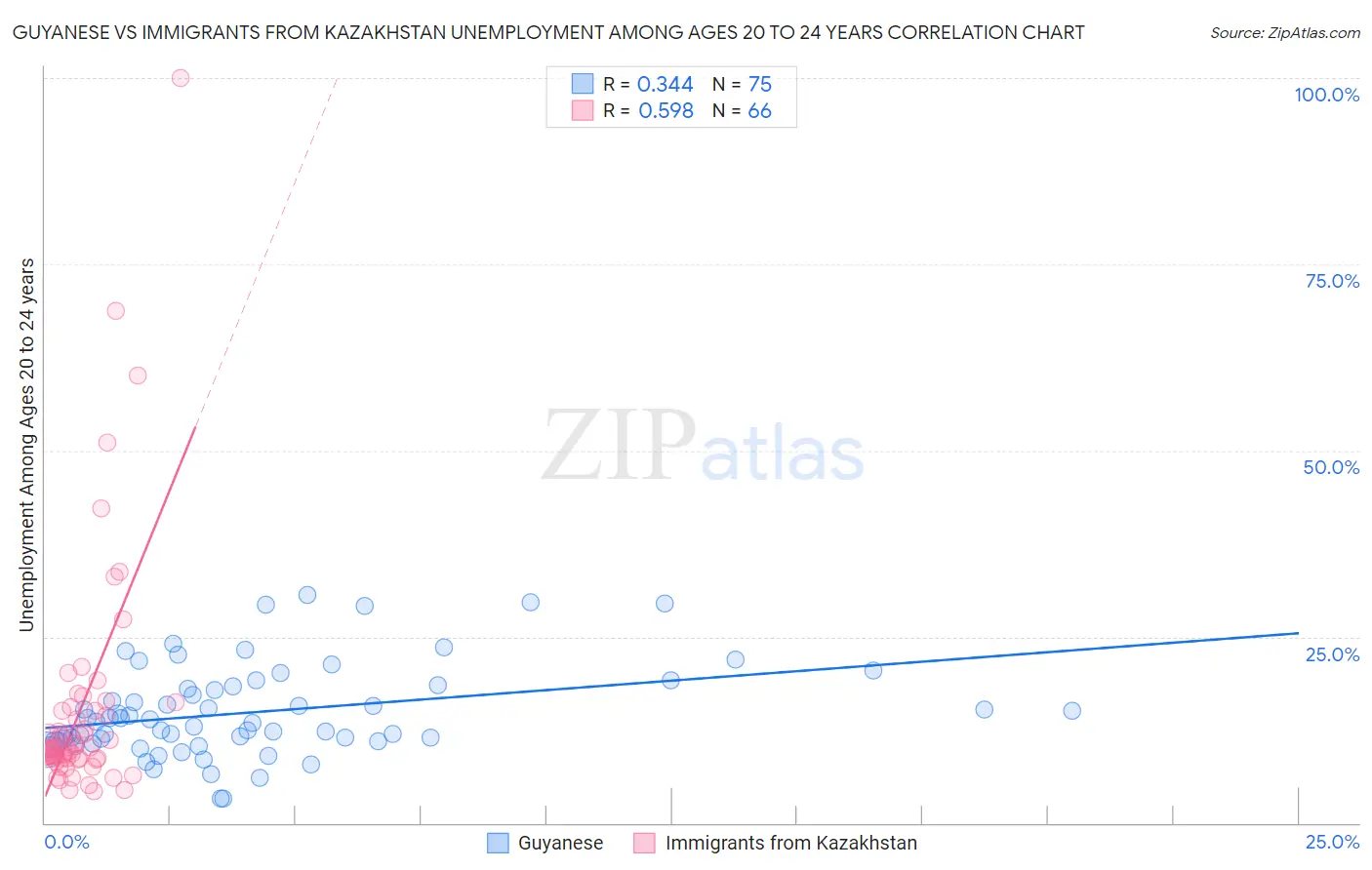 Guyanese vs Immigrants from Kazakhstan Unemployment Among Ages 20 to 24 years