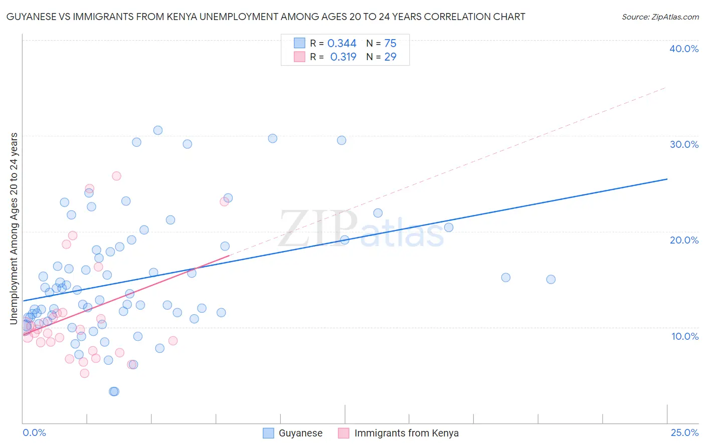 Guyanese vs Immigrants from Kenya Unemployment Among Ages 20 to 24 years