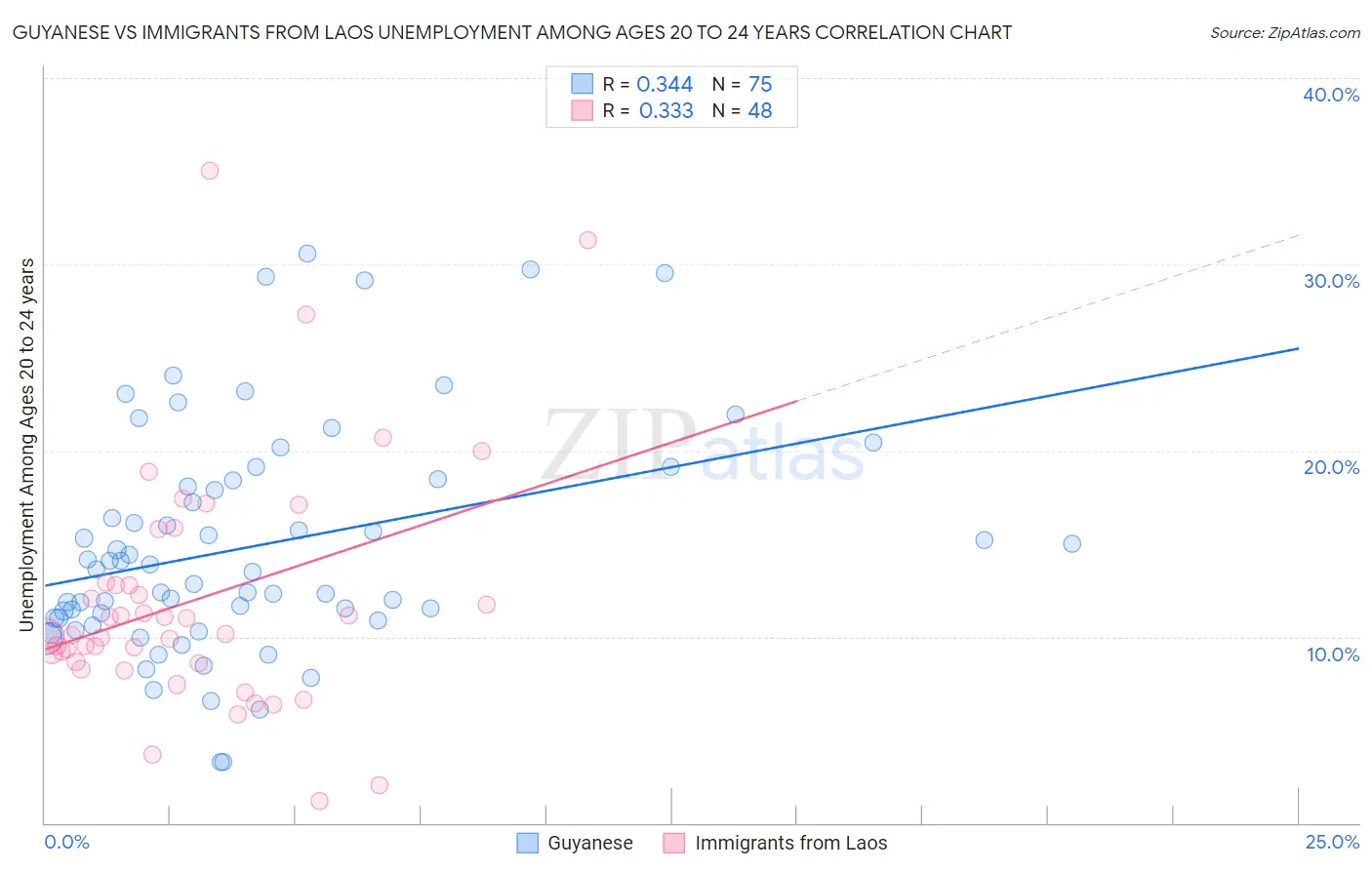 Guyanese vs Immigrants from Laos Unemployment Among Ages 20 to 24 years