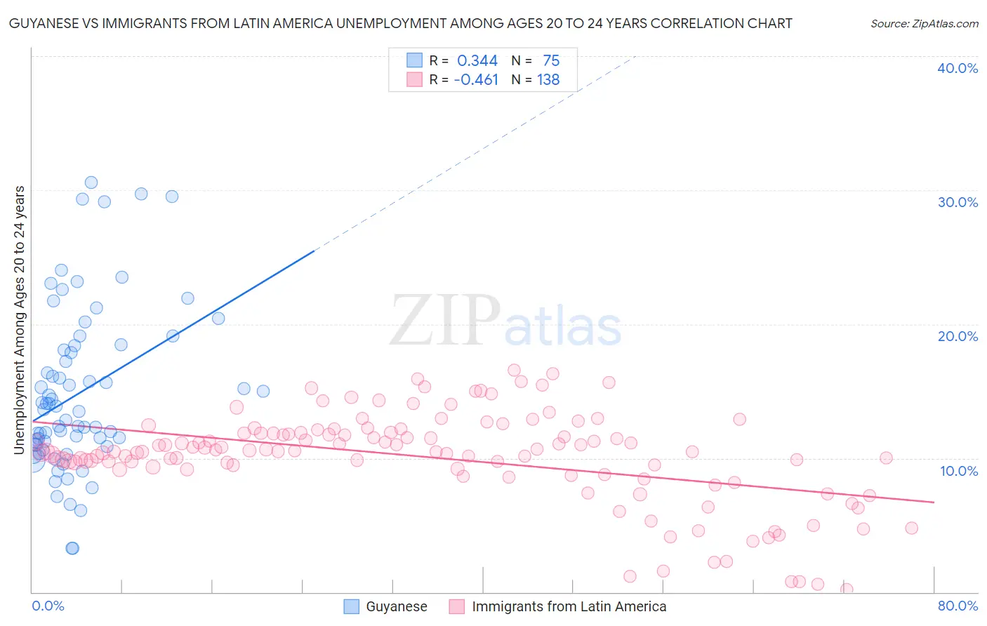 Guyanese vs Immigrants from Latin America Unemployment Among Ages 20 to 24 years