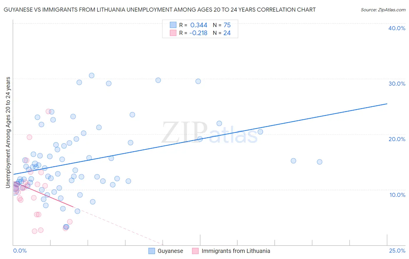 Guyanese vs Immigrants from Lithuania Unemployment Among Ages 20 to 24 years