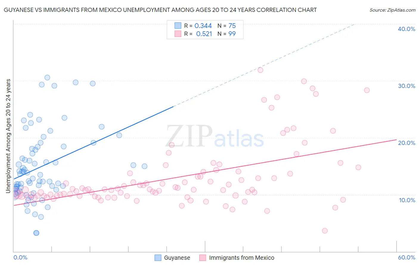 Guyanese vs Immigrants from Mexico Unemployment Among Ages 20 to 24 years