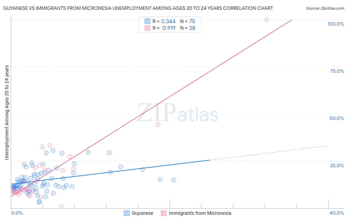 Guyanese vs Immigrants from Micronesia Unemployment Among Ages 20 to 24 years