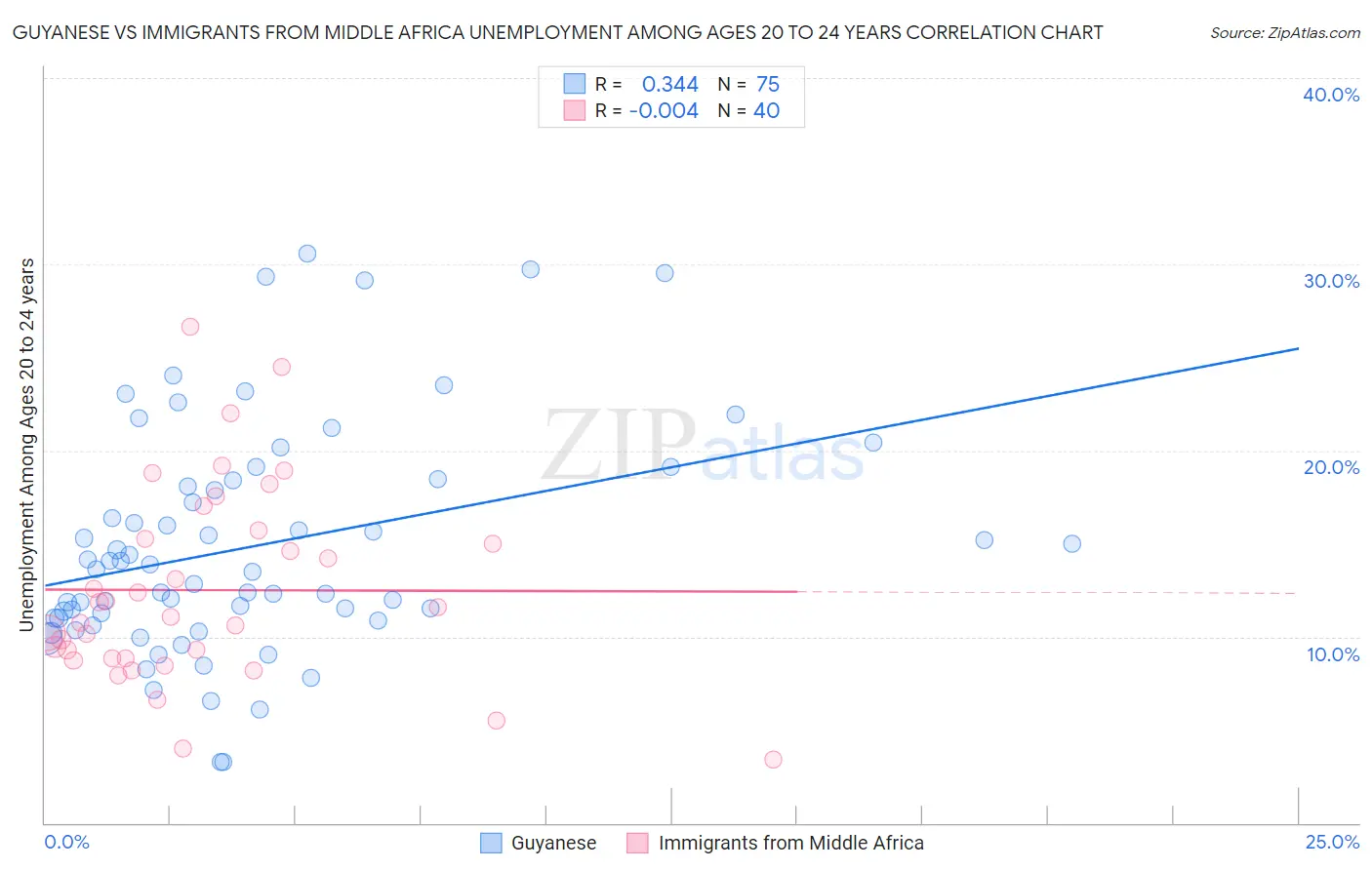 Guyanese vs Immigrants from Middle Africa Unemployment Among Ages 20 to 24 years