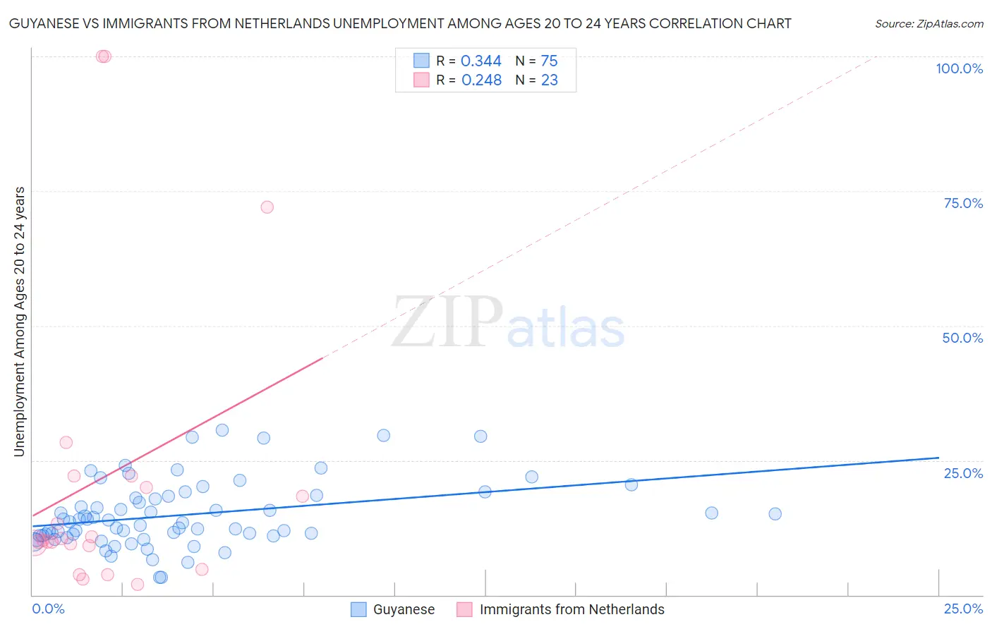 Guyanese vs Immigrants from Netherlands Unemployment Among Ages 20 to 24 years