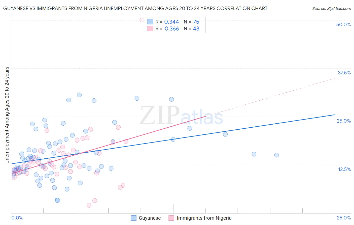 Guyanese vs Immigrants from Nigeria Unemployment Among Ages 20 to 24 years