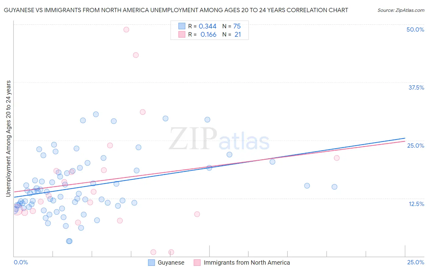 Guyanese vs Immigrants from North America Unemployment Among Ages 20 to 24 years