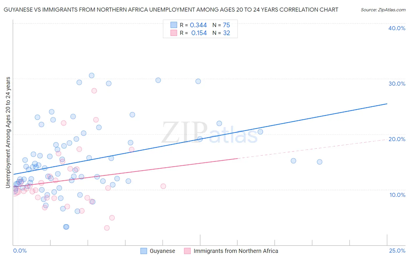 Guyanese vs Immigrants from Northern Africa Unemployment Among Ages 20 to 24 years