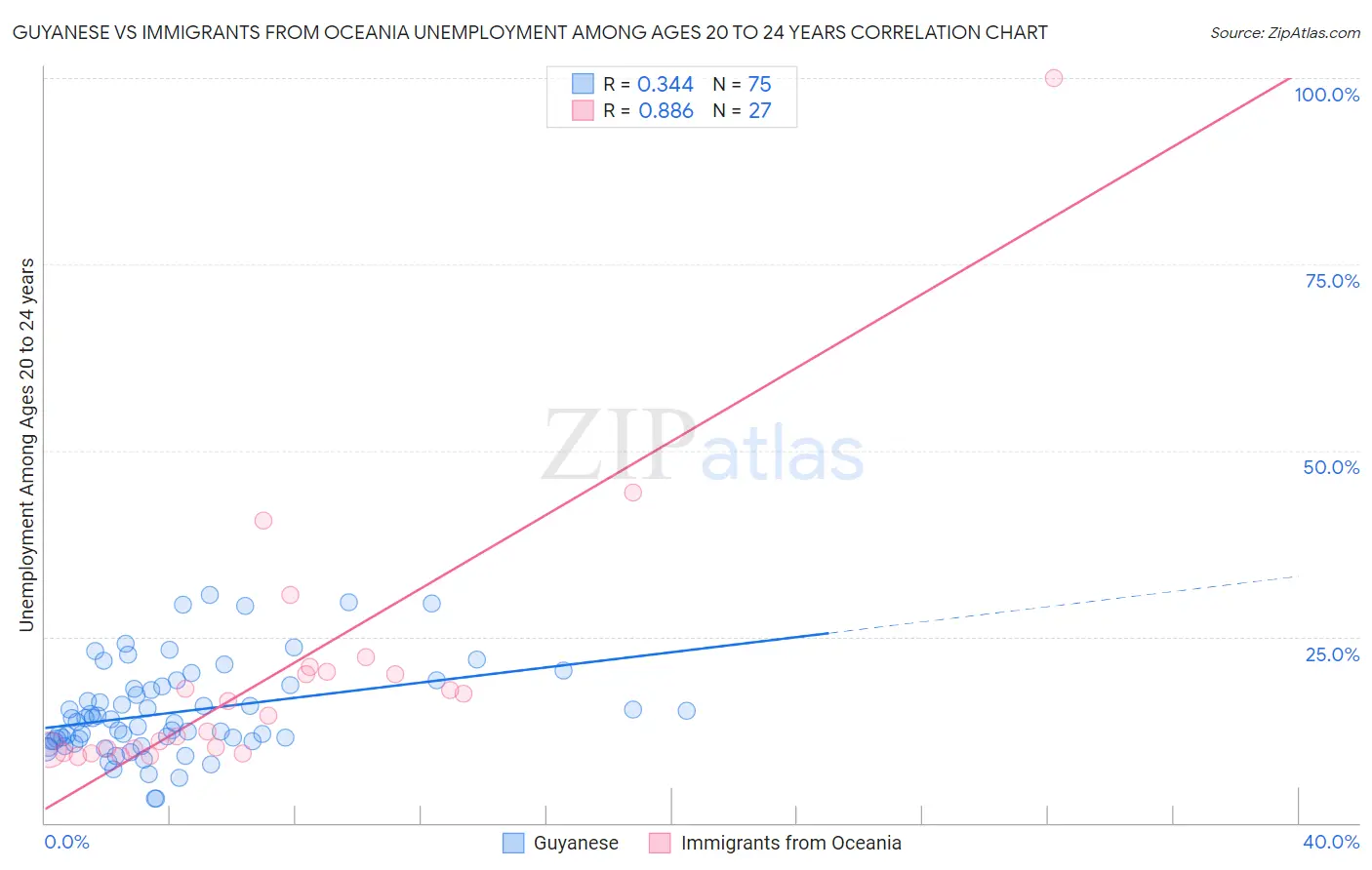 Guyanese vs Immigrants from Oceania Unemployment Among Ages 20 to 24 years
