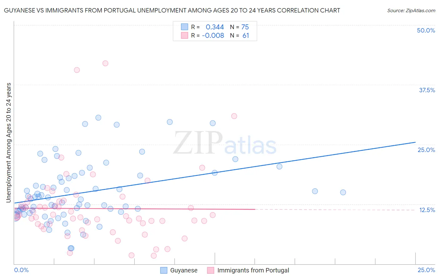 Guyanese vs Immigrants from Portugal Unemployment Among Ages 20 to 24 years