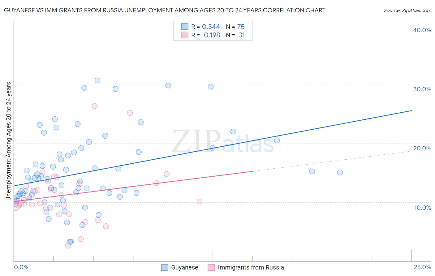 Guyanese vs Immigrants from Russia Unemployment Among Ages 20 to 24 years